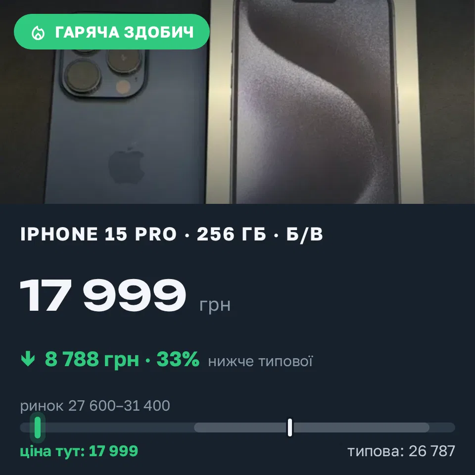 Знахідка Trofey: iPhone 15 Pro 256 ГБ б/у за 17 999 грн — на 11 001 грн (−33%) нижче ринку. Бершадь, 22.09 03:31.