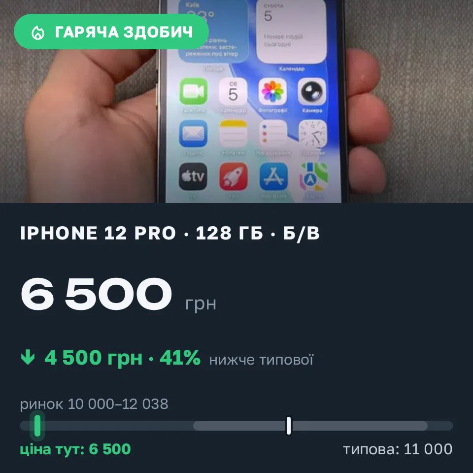 Знахідка Trofey: iPhone 12 Pro 128 ГБ б/у за 6 500 грн — на 4 500 грн (−41%) нижче ринку. Плоске, 22.09 06:38.