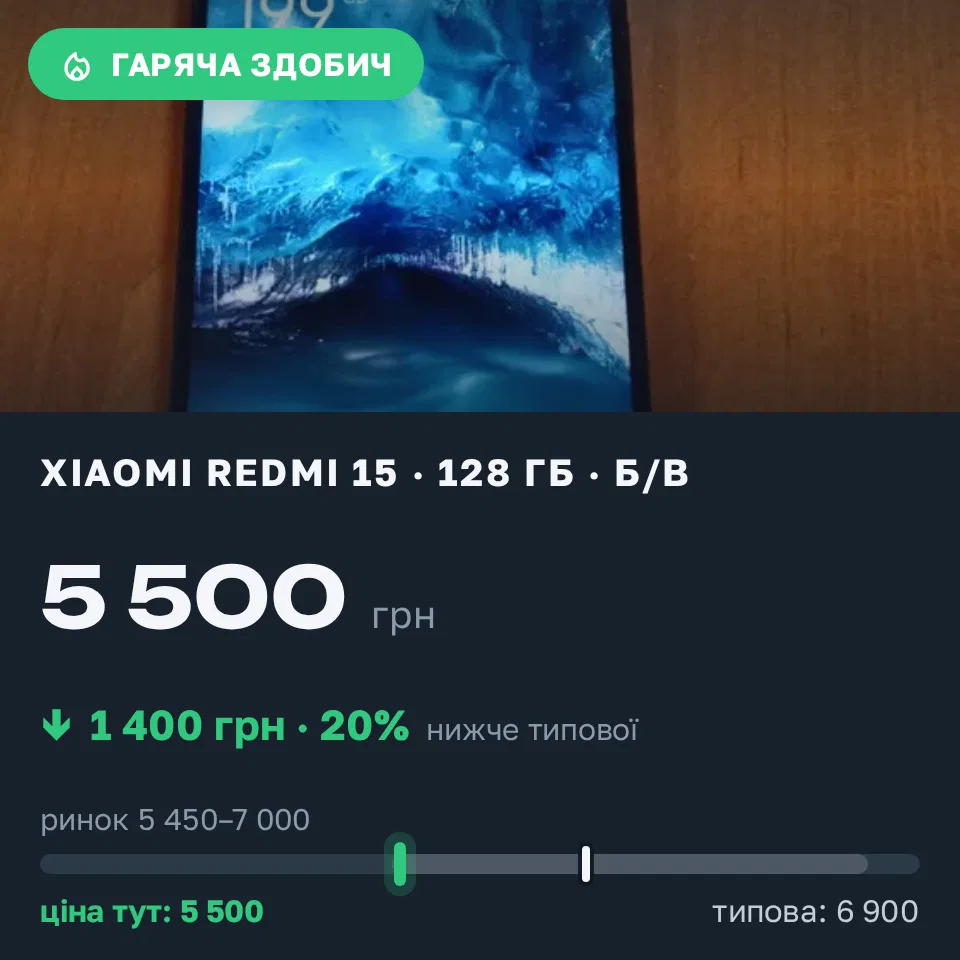 Знахідка Trofey: Redmi 15 128 ГБ б/у за 5 500 грн — на 1 400 грн (−20%) нижче ринку. Хмельницький, 22.09 07:52.