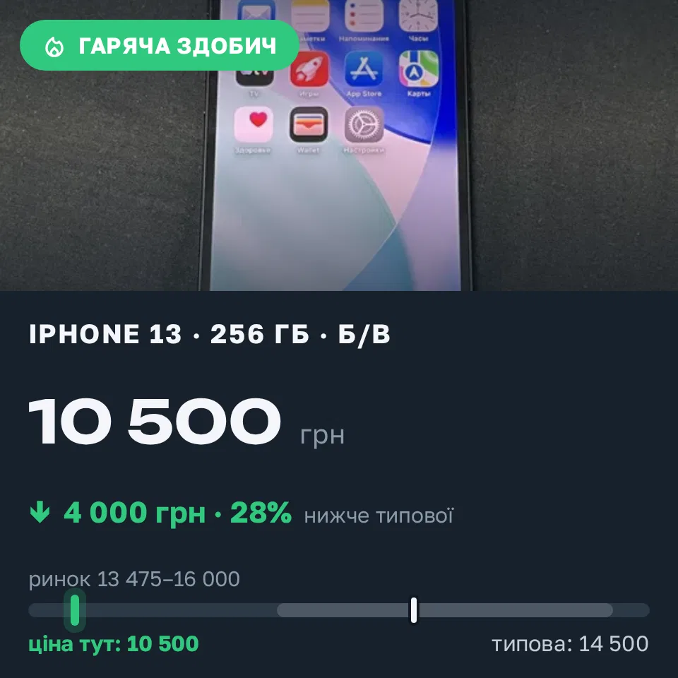 Знахідка Trofey: iPhone 13 256 ГБ б/у за 10 500 грн — на 4 000 грн (−28%) нижче ринку. Одеса, 22.09 08:24.