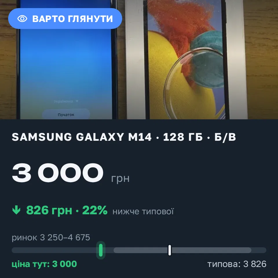 Знахідка Trofey: Galaxy M14 128 ГБ б/у за 3 000 грн — на 826 грн (−22%) нижче ринку. Харків, 22.09 08:29.
