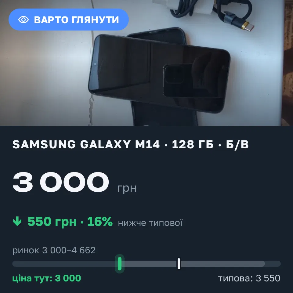 Знахідка Trofey: Galaxy M14 128 ГБ б/у за 3 000 грн — на 550 грн (−16%) нижче ринку. Миколаїв, 22.09 08:33.