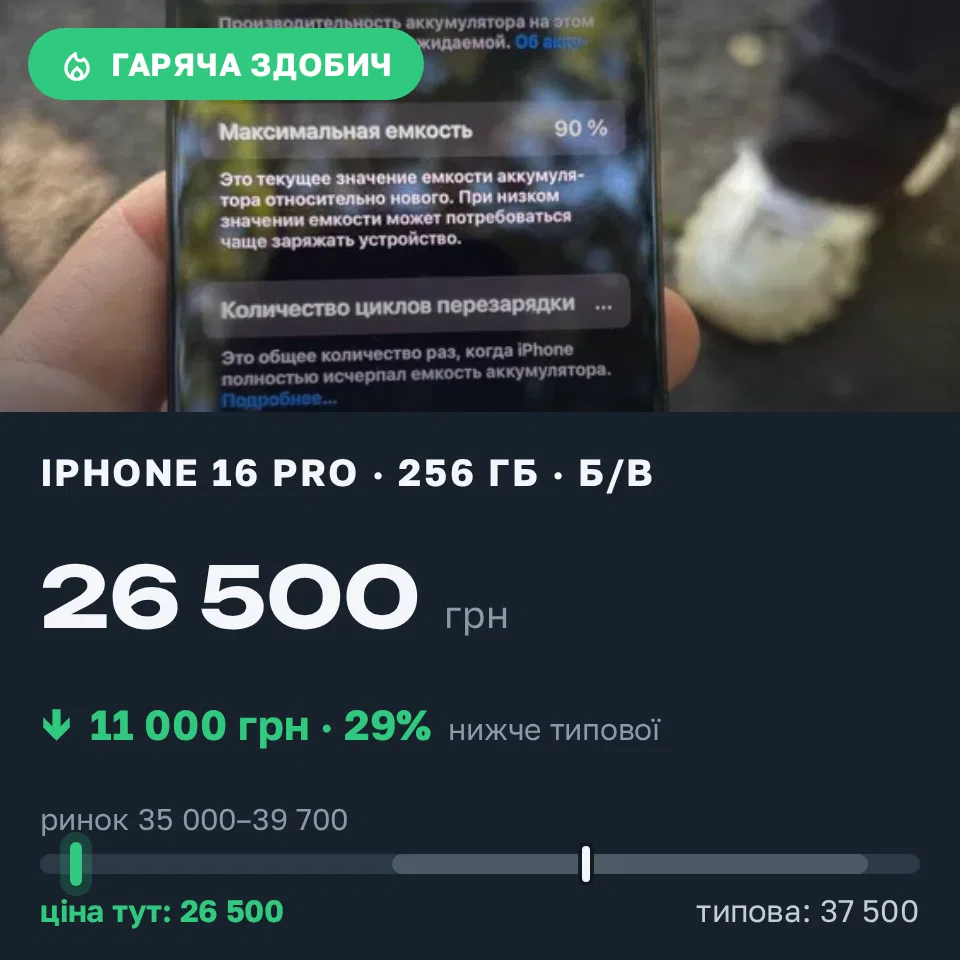 Знахідка Trofey: iPhone 16 Pro 256 ГБ б/у за 26 500 грн — на 11 000 грн (−29%) нижче ринку. Володимирка, 22.09 08:56.