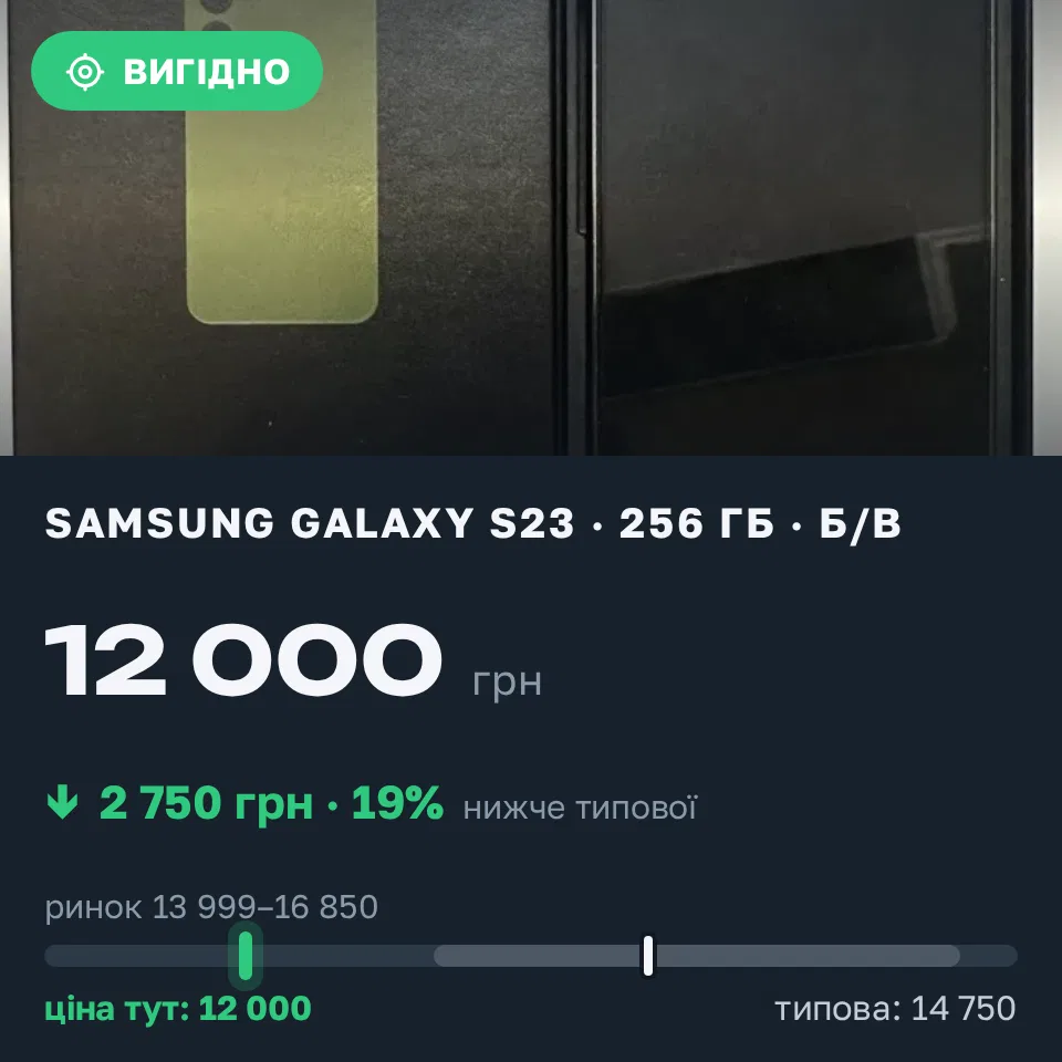 Знахідка Trofey: Galaxy S23 256 ГБ б/у за 12 000 грн — на 2 750 грн (−19%) нижче ринку. Ірпінь, 22.09 09:01.