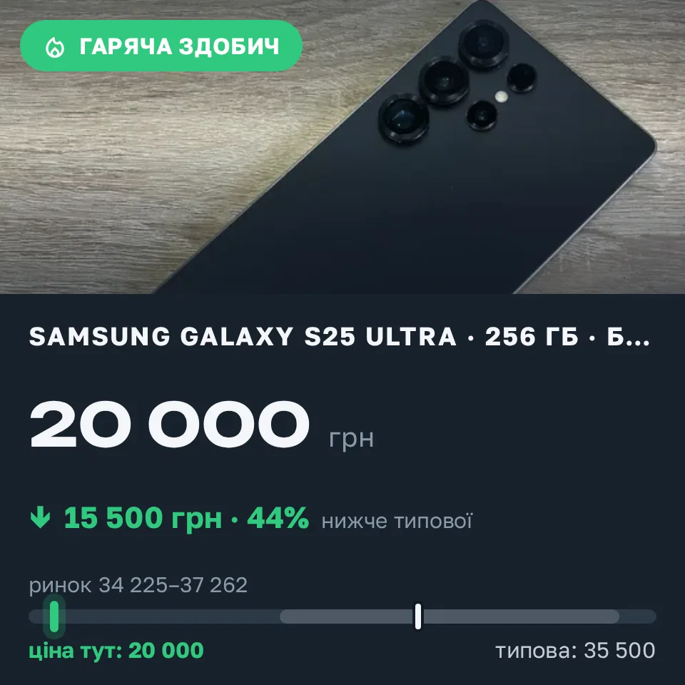 Знахідка Trofey: Galaxy S25 Ultra 256 ГБ б/у за 20 000 грн — на 15 500 грн (−44%) нижче ринку. Ковель, 22.09 09:18.