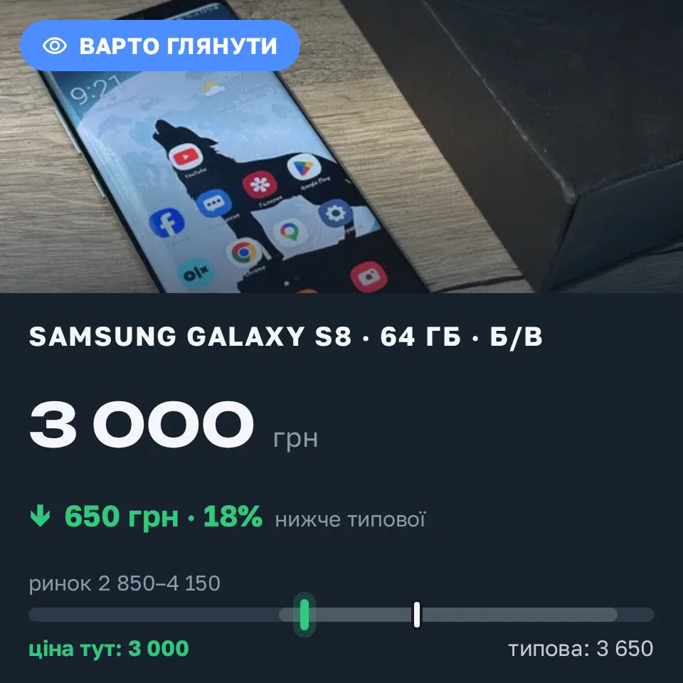 Знахідка Trofey: Galaxy S8 64 ГБ б/у за 3 000 грн — на 650 грн (−18%) нижче ринку. Харків, 22.09 09:36.