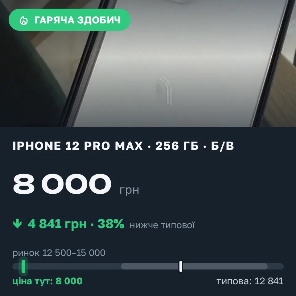 Знахідка Trofey: iPhone 12 Pro Max 256 ГБ б/у за 8 000 грн — на 6 000 грн (−38%) нижче ринку. Київ, 22.09 09:49.