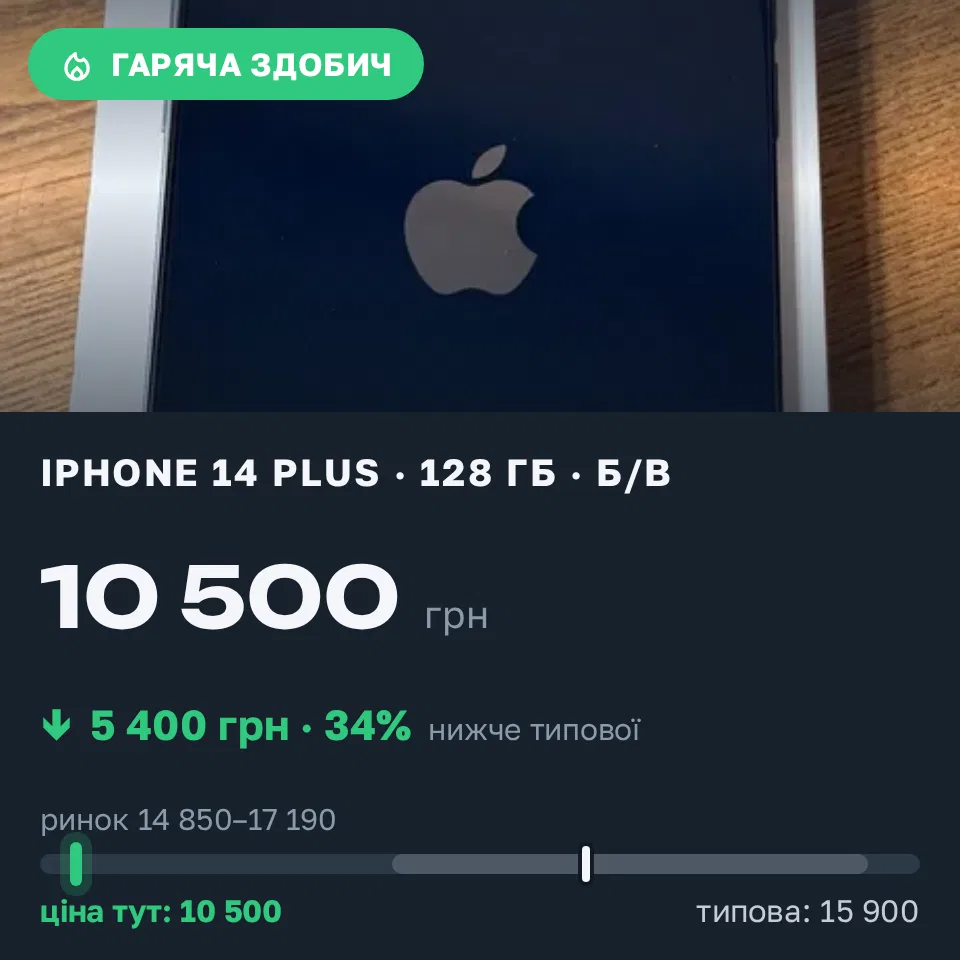 Знахідка Trofey: iPhone 14 Plus 128 ГБ б/у за 10 500 грн — на 5 400 грн (−34%) нижче ринку. Київ, 22.09 09:54.