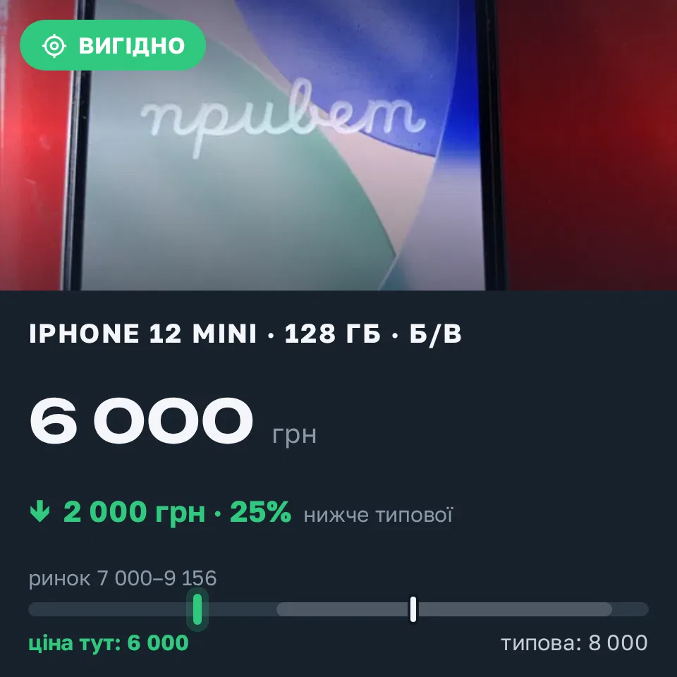 Знахідка Trofey: iPhone 12 mini 128 ГБ б/у за 6 000 грн — на 2 000 грн (−25%) нижче ринку. Великий Дальник, 22.09 09:59.