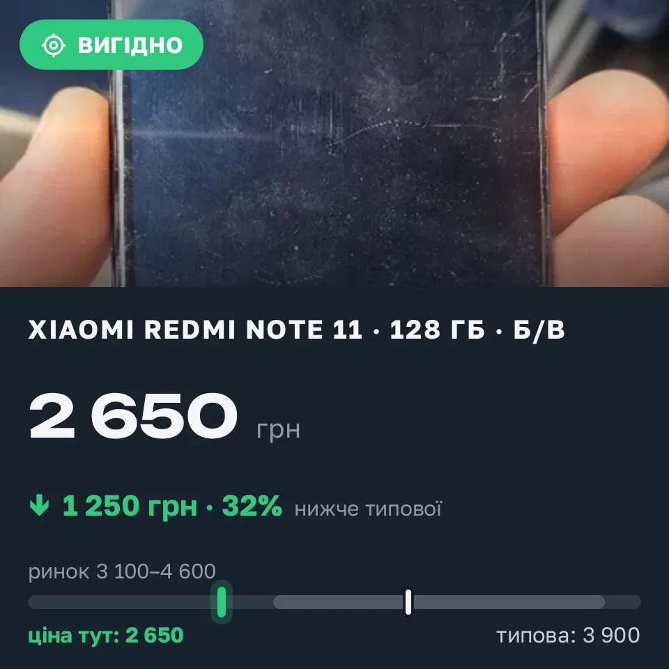 Знахідка Trofey: Redmi Note 11 128 ГБ б/у за 2 650 грн — на 1 250 грн (−32%) нижче ринку. Київ, 22.09 10:06.