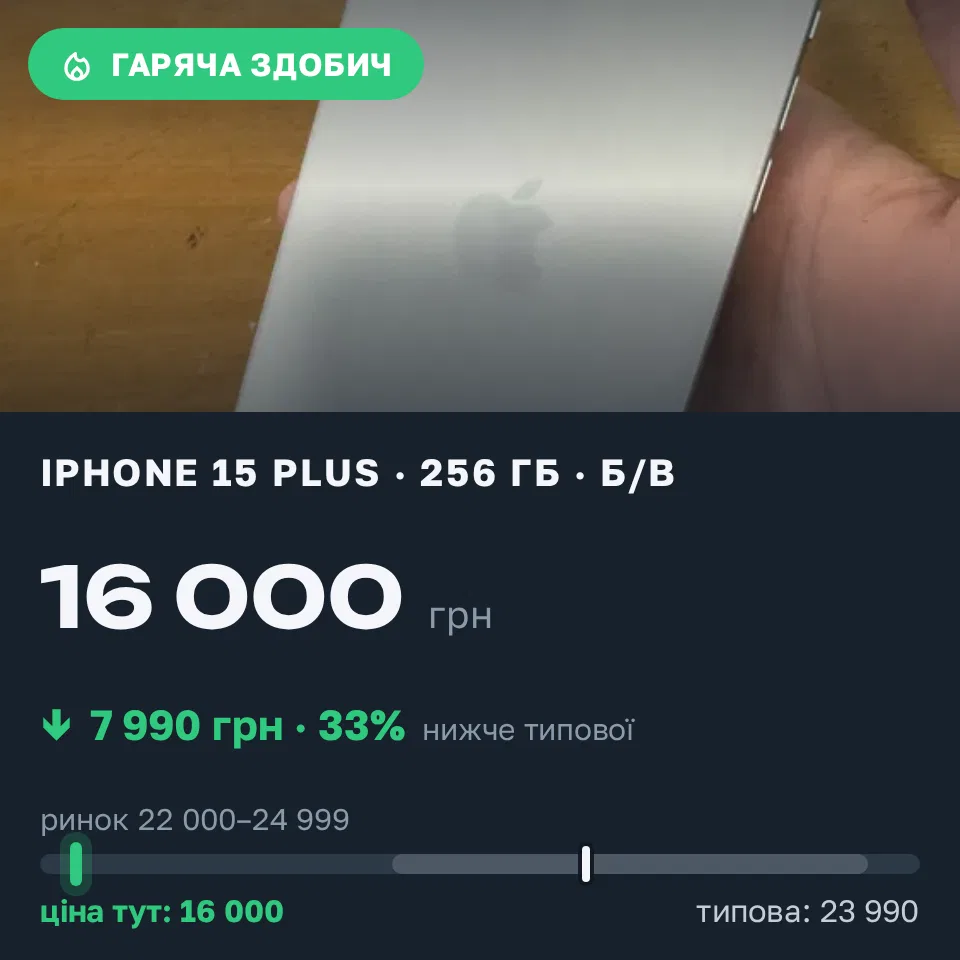 Знахідка Trofey: iPhone 15 Plus 256 ГБ б/у за 16 000 грн — на 7 990 грн (−33%) нижче ринку. Рівне, 22.09 10:22.