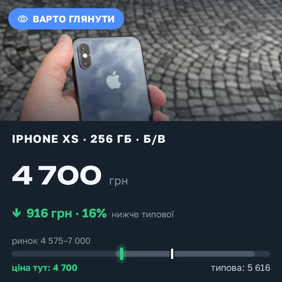 Знахідка Trofey: iPhone XS 256 ГБ б/у за 4 700 грн — на 916 грн (−16%) нижче ринку. Свалява, 22.09 10:27.