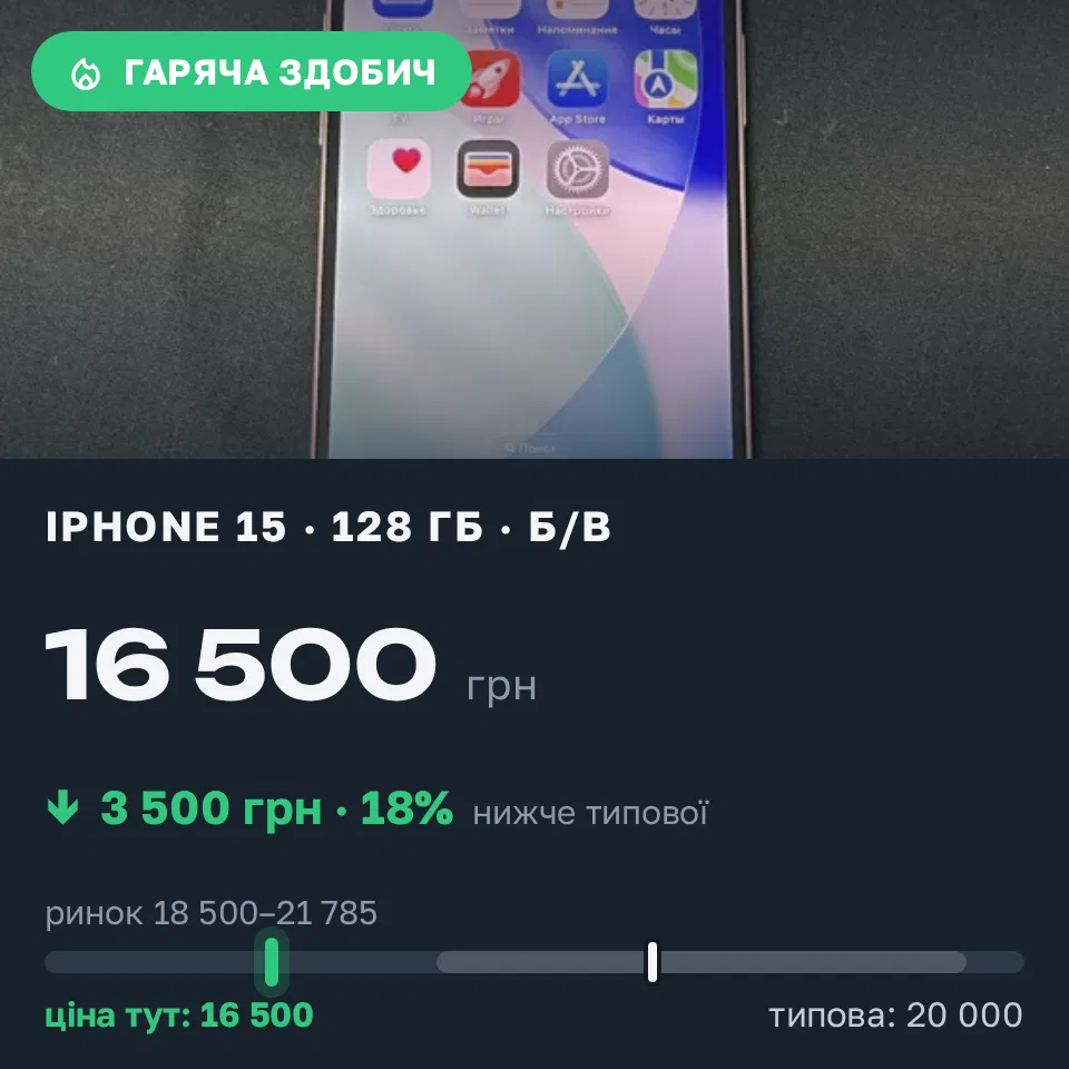 Знахідка Trofey: iPhone 15 128 ГБ б/у за 16 500 грн — на 3 500 грн (−18%) нижче ринку. Одеса, 22.09 10:37.