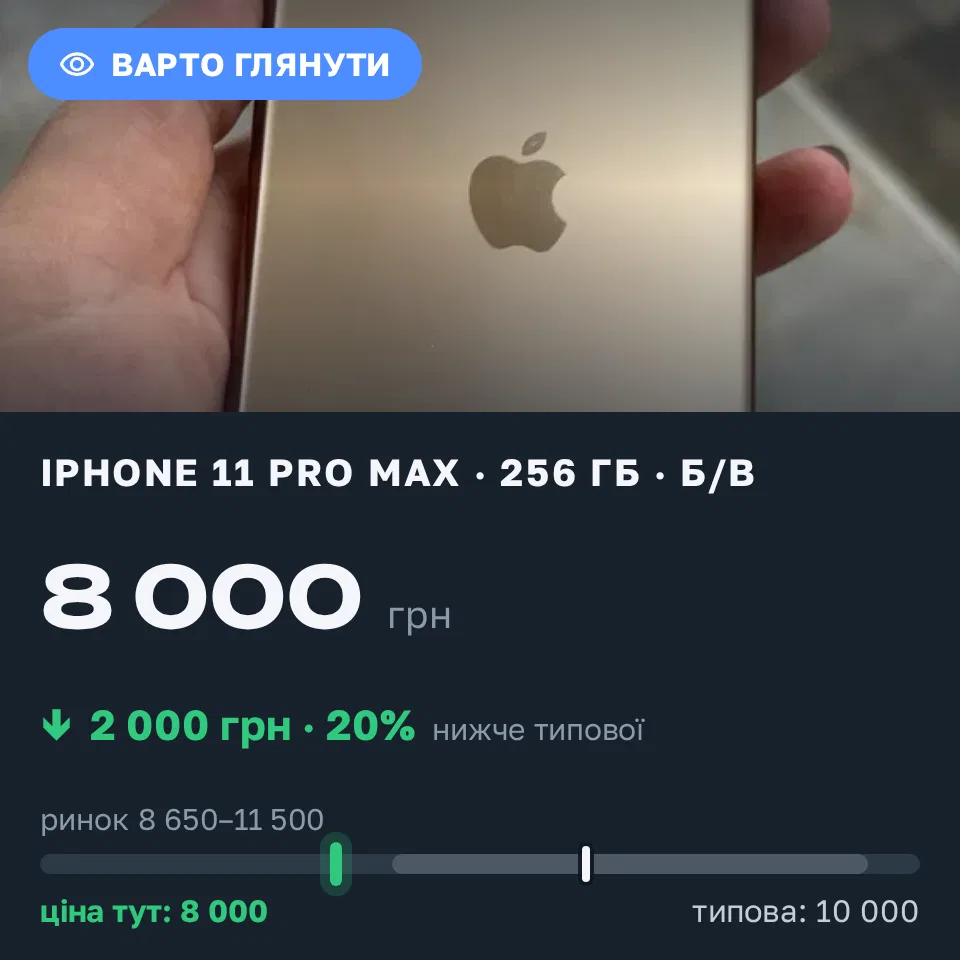 Знахідка Trofey: iPhone 11 Pro Max 256 ГБ б/у за 8 000 грн — на 2 000 грн (−20%) нижче ринку. Київ, 22.09 10:49.