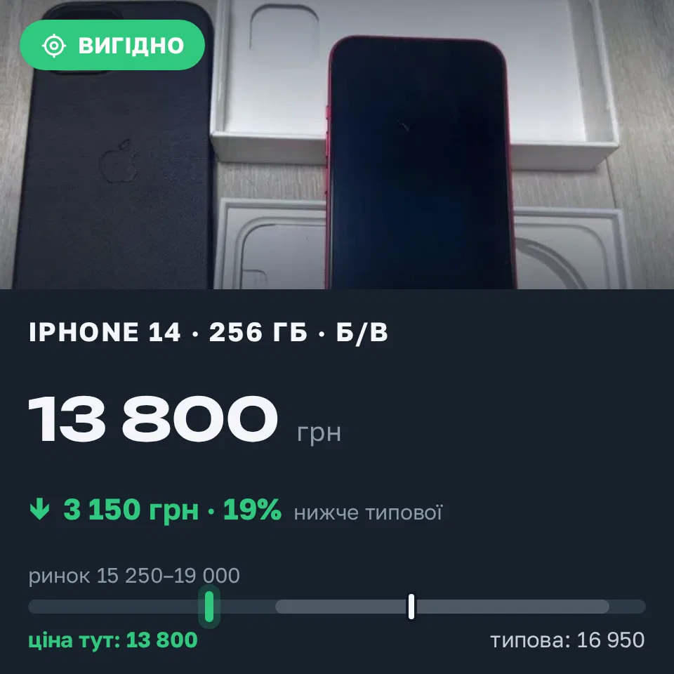 Знахідка Trofey: iPhone 14 256 ГБ б/у за 13 800 грн — на 3 150 грн (−19%) нижче ринку. Київ, 22.09 10:54.