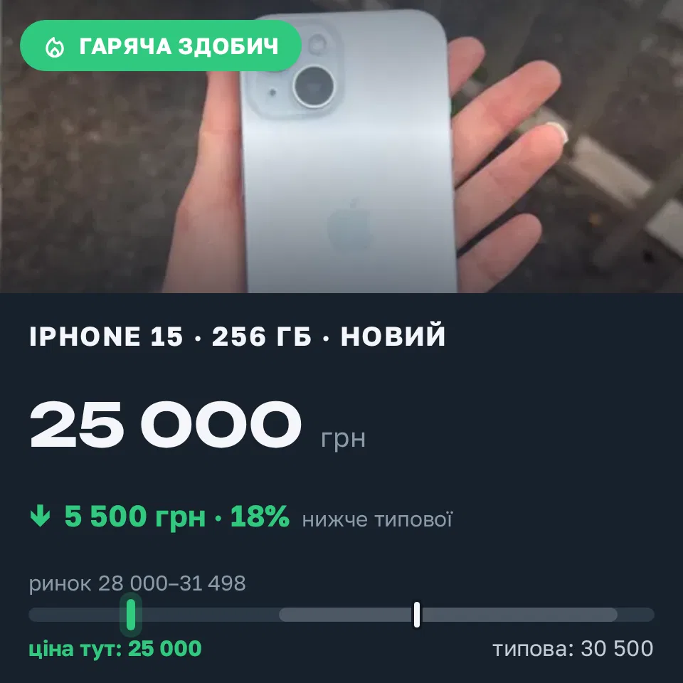 Знахідка Trofey: iPhone 15 256 ГБ нові за 25 000 грн — на 5 500 грн (−18%) нижче ринку. Кривий Ріг, 22.09 10:54.