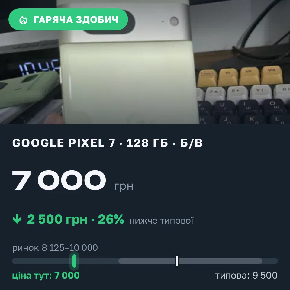 Знахідка Trofey: Pixel 7 128 ГБ б/у за 7 000 грн — на 2 500 грн (−26%) нижче ринку. Вінниця, 22.09 10:57.