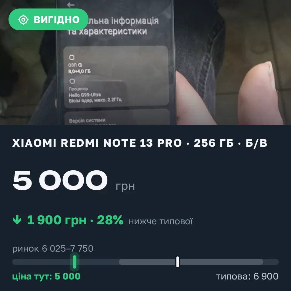 Знахідка Trofey: Redmi Note 13 Pro 256 ГБ б/у за 5 000 грн — на 1 900 грн (−28%) нижче ринку. Чернівці, 22.09 11:02.