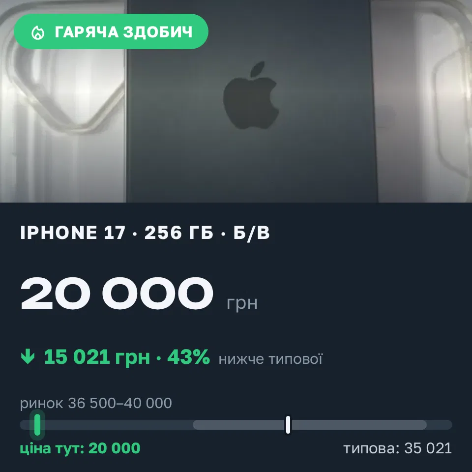 Знахідка Trofey: iPhone 17 256 ГБ б/у за 20 000 грн — на 18 000 грн (−43%) нижче ринку. Суми, 22.09 11:07.