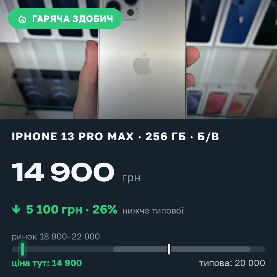 Знахідка Trofey: iPhone 13 Pro Max 256 ГБ б/у за 14 900 грн — на 5 100 грн (−26%) нижче ринку. Київ, 22.09 11:16.