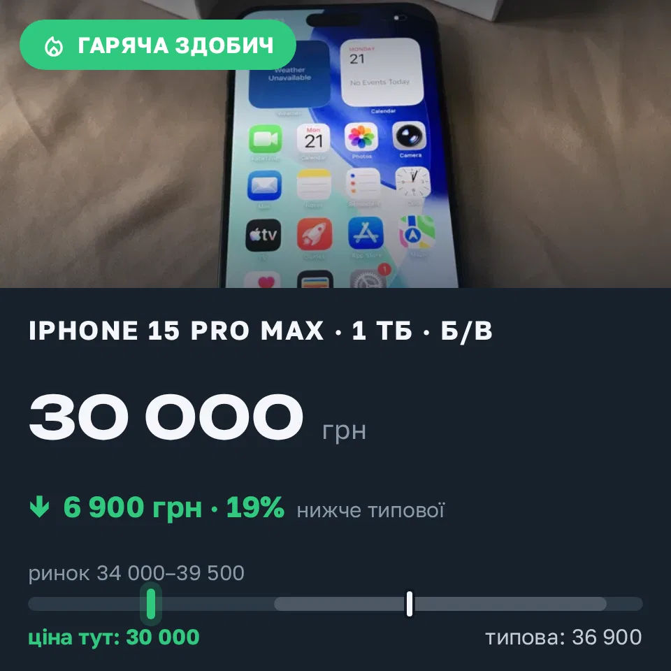 Знахідка Trofey: iPhone 15 Pro Max 1 ТБ б/у за 30 000 грн — на 6 900 грн (−19%) нижче ринку. Київ, 22.09 11:18.
