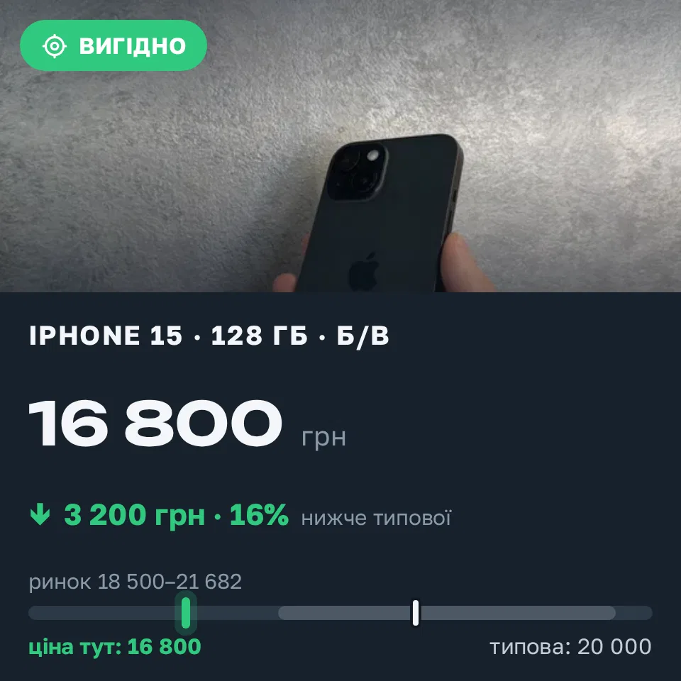 Знахідка Trofey: iPhone 15 128 ГБ б/у за 16 800 грн — на 3 200 грн (−16%) нижче ринку. Львів, 22.09 11:33.