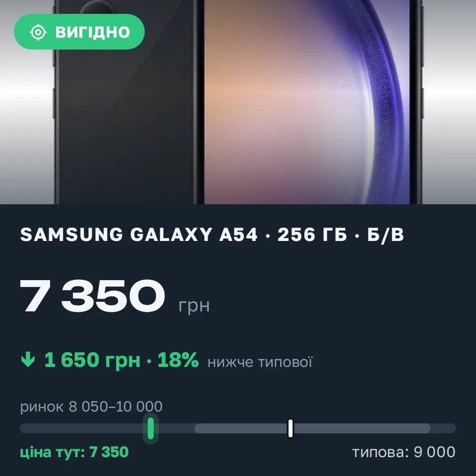Знахідка Trofey: Galaxy A54 256 ГБ б/у за 7 350 грн — на 1 650 грн (−18%) нижче ринку. Запоріжжя, 22.09 11:38.
