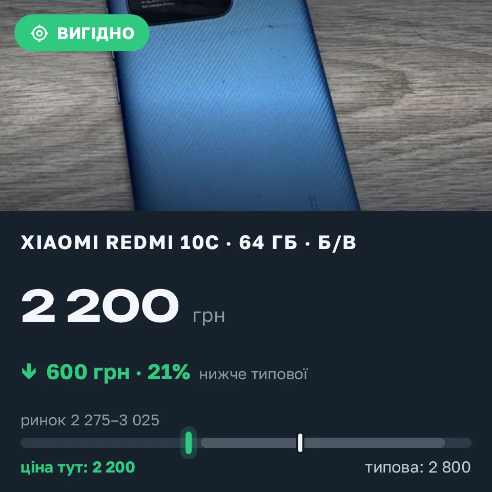 Знахідка Trofey: Redmi 10c 64 ГБ б/у за 2 200 грн — на 600 грн (−21%) нижче ринку. Чернігів, 22.09 11:43.