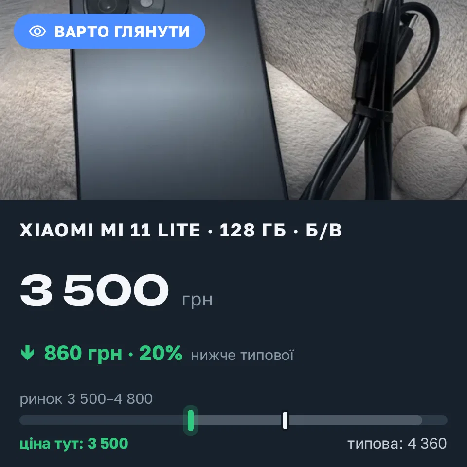Знахідка Trofey: Xiaomi Mi 11 Lite 128 ГБ б/у за 3 500 грн — на 860 грн (−20%) нижче ринку. Чернігів, 22.09 11:49.