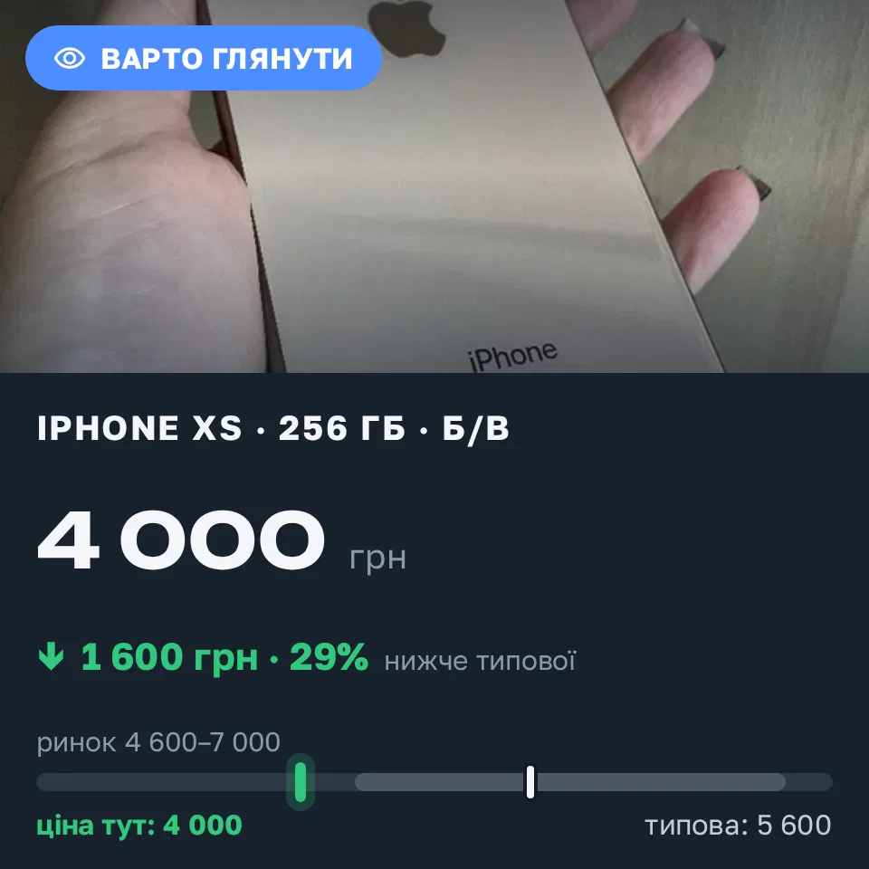 Знахідка Trofey: iPhone XS 256 ГБ б/у за 4 000 грн — на 1 600 грн (−29%) нижче ринку. Дрогобич, 22.09 11:50.