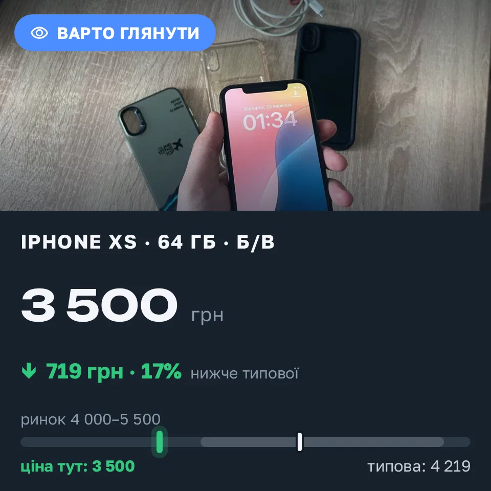 Знахідка Trofey: iPhone XS 64 ГБ б/у за 3 500 грн — на 1 100 грн (−17%) нижче ринку. Вінниця, 22.09 12:00.