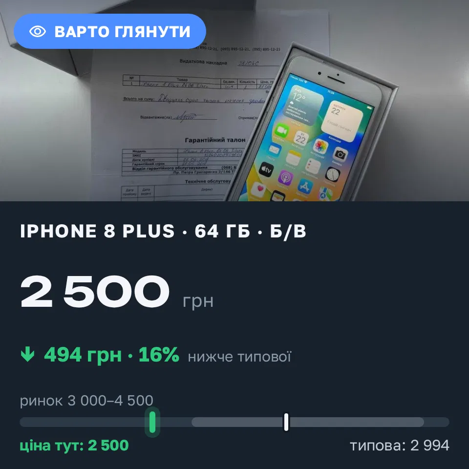 Знахідка Trofey: iPhone 8 Plus 64 ГБ б/у за 2 500 грн — на 1 300 грн (−17%) нижче ринку. Крихівці, 22.09 12:00.