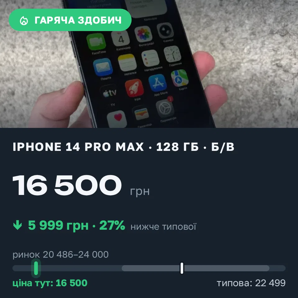 Знахідка Trofey: iPhone 14 Pro Max 128 ГБ б/у за 16 500 грн — на 5 999 грн (−27%) нижче ринку. Львів, 22.09 12:06.