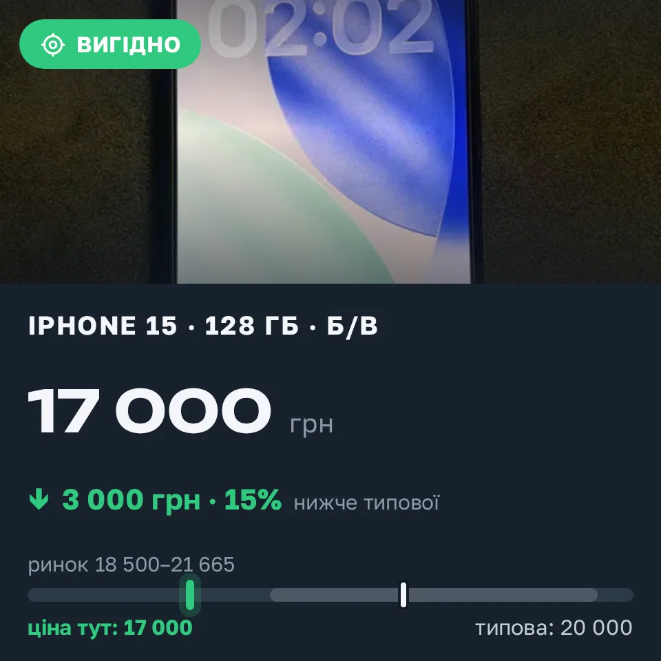Знахідка Trofey: iPhone 15 128 ГБ б/у за 17 000 грн — на 3 000 грн (−15%) нижче ринку. Київ, 22.09 12:12.