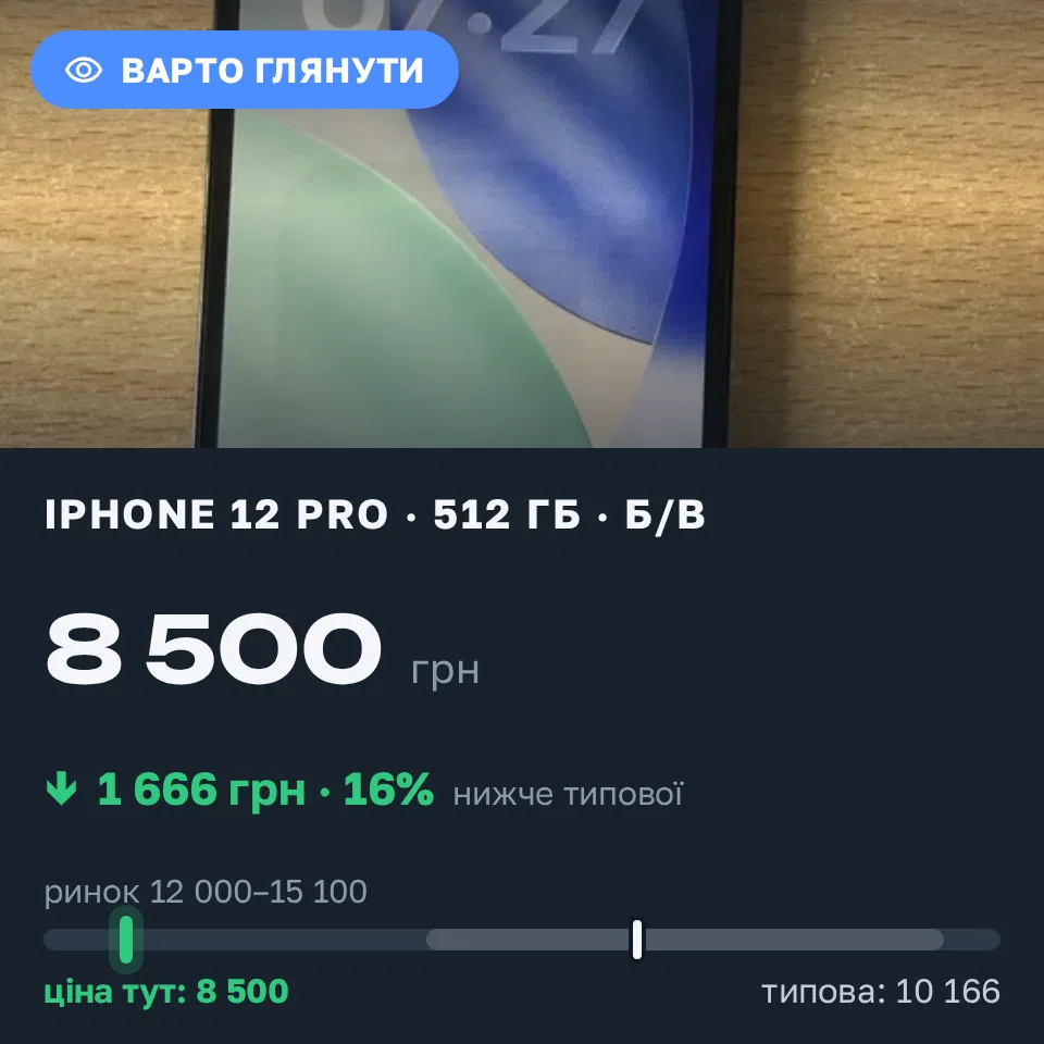 Знахідка Trofey: iPhone 12 Pro 512 ГБ б/у за 8 500 грн — на 5 400 грн (−16%) нижче ринку. Млинів, 22.09 12:26.