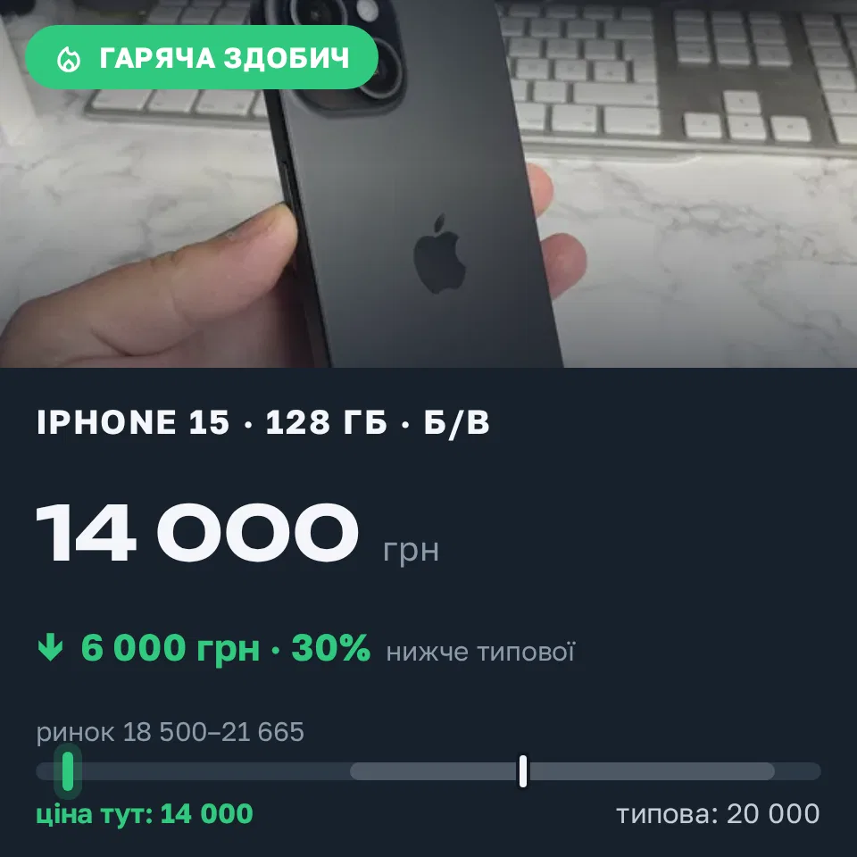 Знахідка Trofey: iPhone 15 128 ГБ б/у за 14 000 грн — на 6 000 грн (−30%) нижче ринку. Львів, 22.09 12:29.