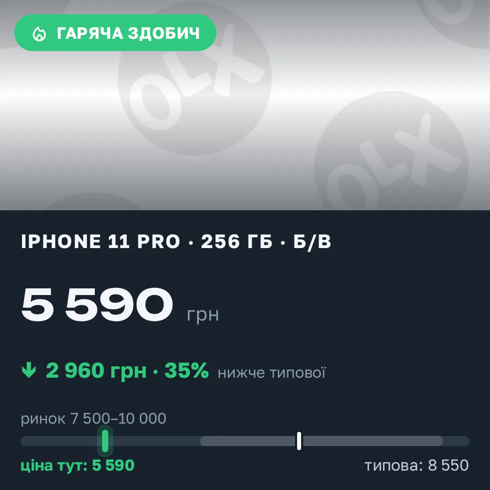 Знахідка Trofey: iPhone 11 Pro 256 ГБ б/у за 5 590 грн — на 2 960 грн (−35%) нижче ринку. Луцьк, 22.09 12:31.