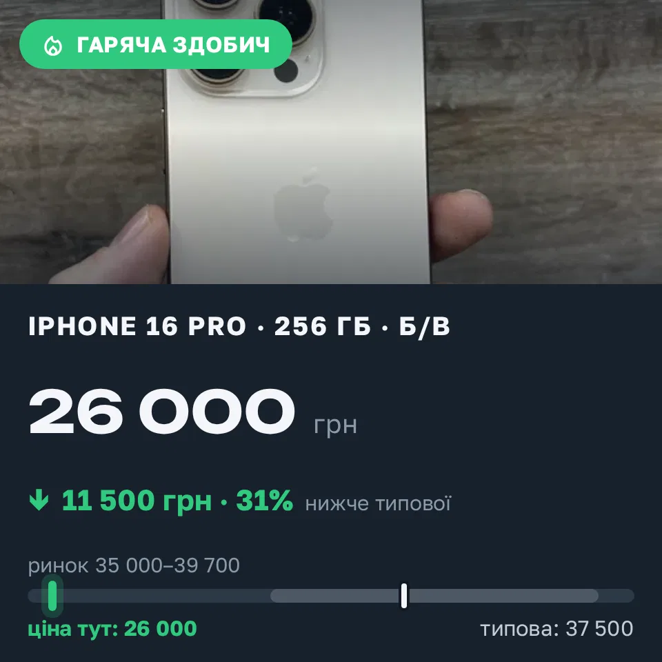 Знахідка Trofey: iPhone 16 Pro 256 ГБ б/у за 26 000 грн — на 11 500 грн (−31%) нижче ринку. Одеса, 22.09 12:36.