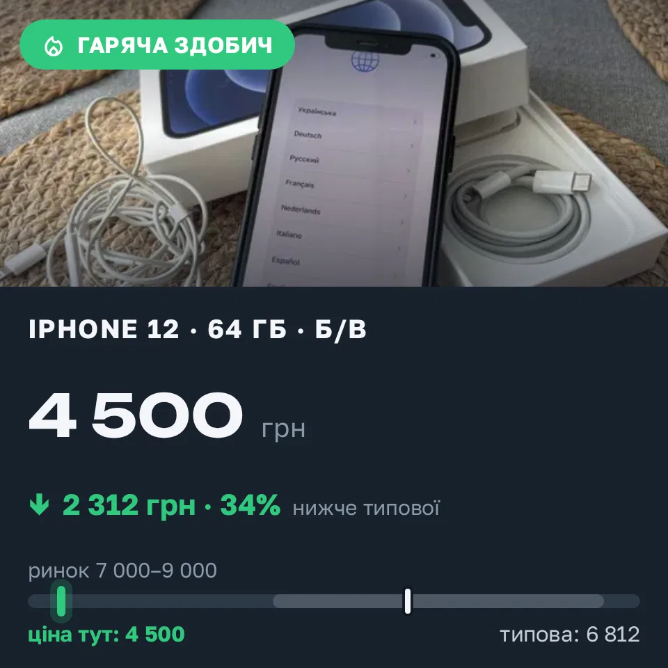 Знахідка Trofey: iPhone 12 64 ГБ б/у за 4 500 грн — на 3 500 грн (−34%) нижче ринку. Буча, 22.09 12:45.