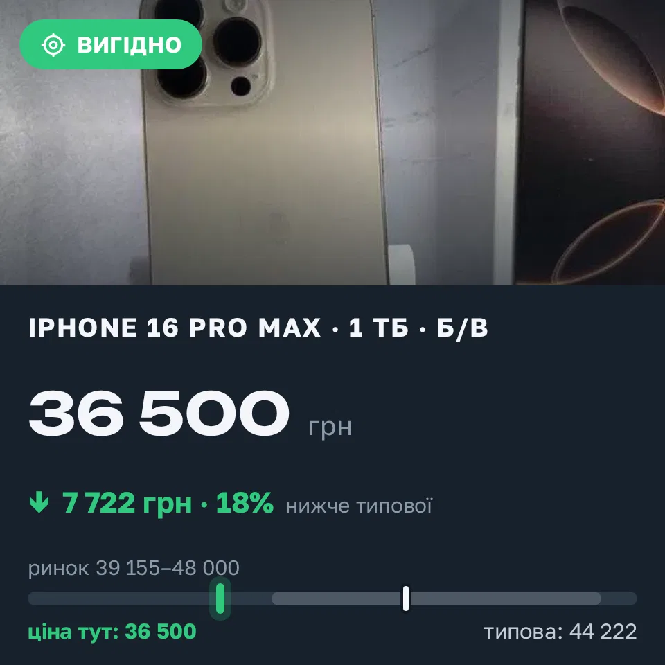 Знахідка Trofey: iPhone 16 Pro Max 1 ТБ б/у за 36 500 грн — на 7 722 грн (−18%) нижче ринку. Царичанка, 22.09 12:47.