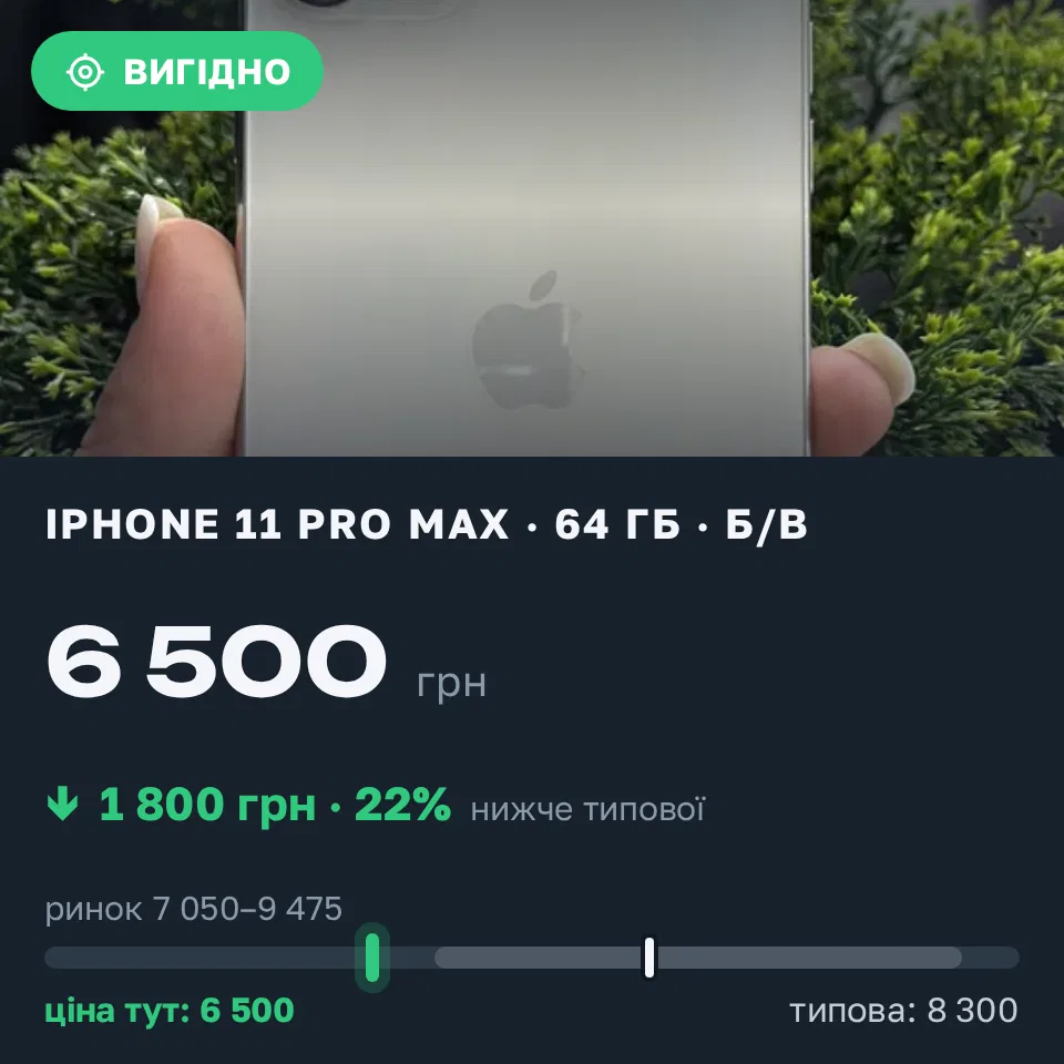Знахідка Trofey: iPhone 11 Pro Max 64 ГБ б/у за 6 500 грн — на 1 800 грн (−22%) нижче ринку. Тернопіль, 22.09 12:54.