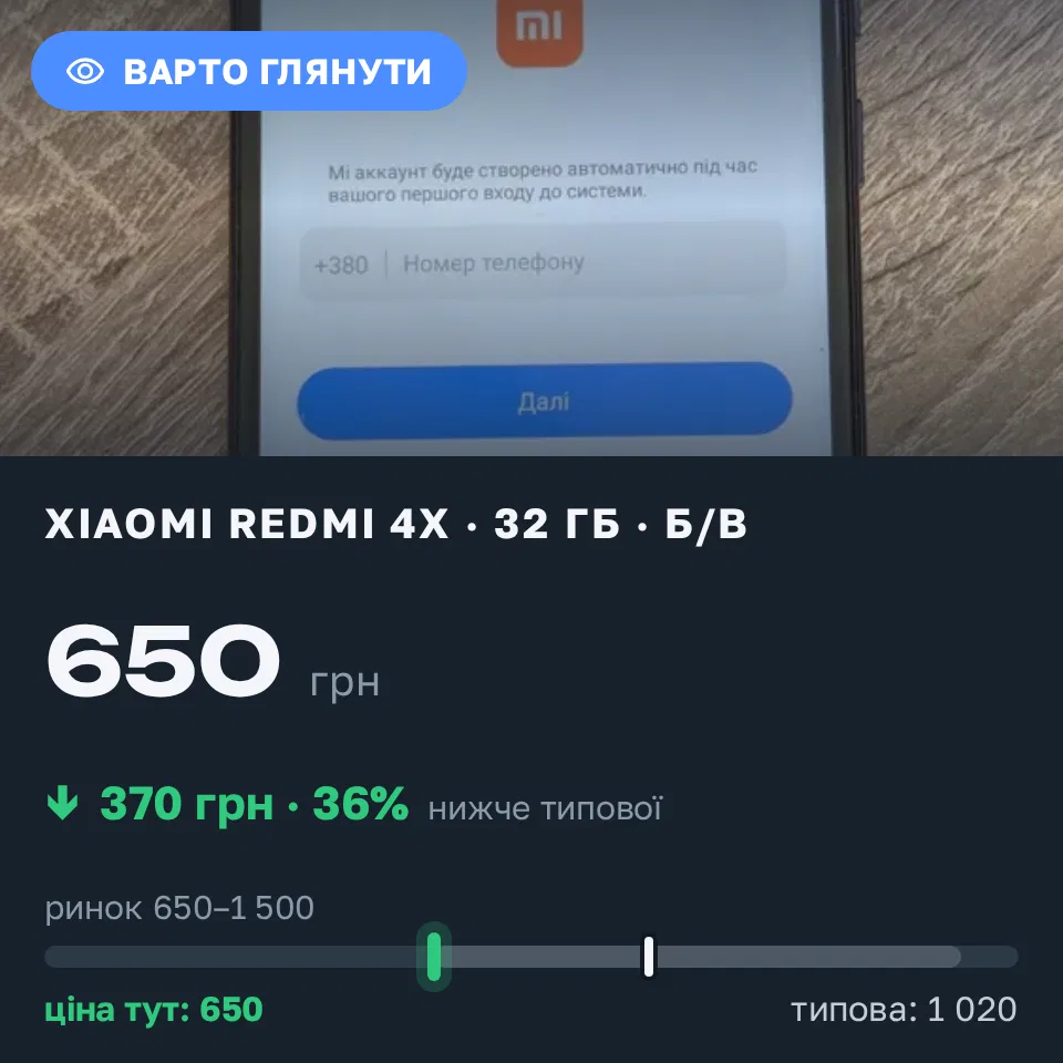 Знахідка Trofey: Redmi 4x 32 ГБ б/у за 650 грн — на 370 грн (−36%) нижче ринку. Прилуки, 22.09 12:58.