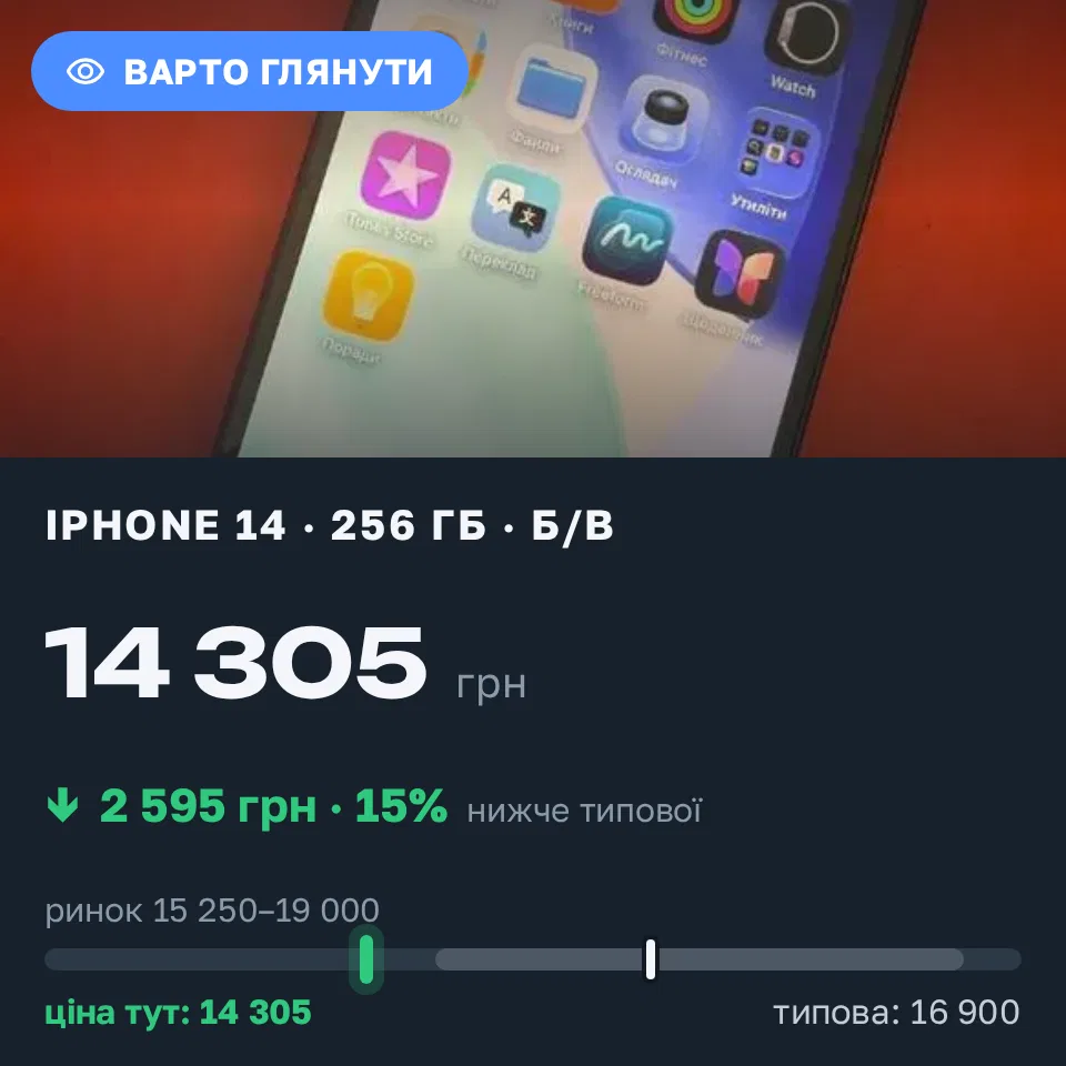 Знахідка Trofey: iPhone 14 256 ГБ б/у за 14 305 грн — на 2 595 грн (−15%) нижче ринку. Київ, 22.09 13:07.
