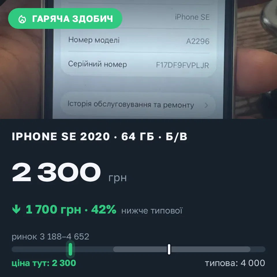 Знахідка Trofey: iPhone SE 2020 64 ГБ б/у за 2 300 грн — на 1 700 грн (−43%) нижче ринку. Львів, 22.09 13:12.