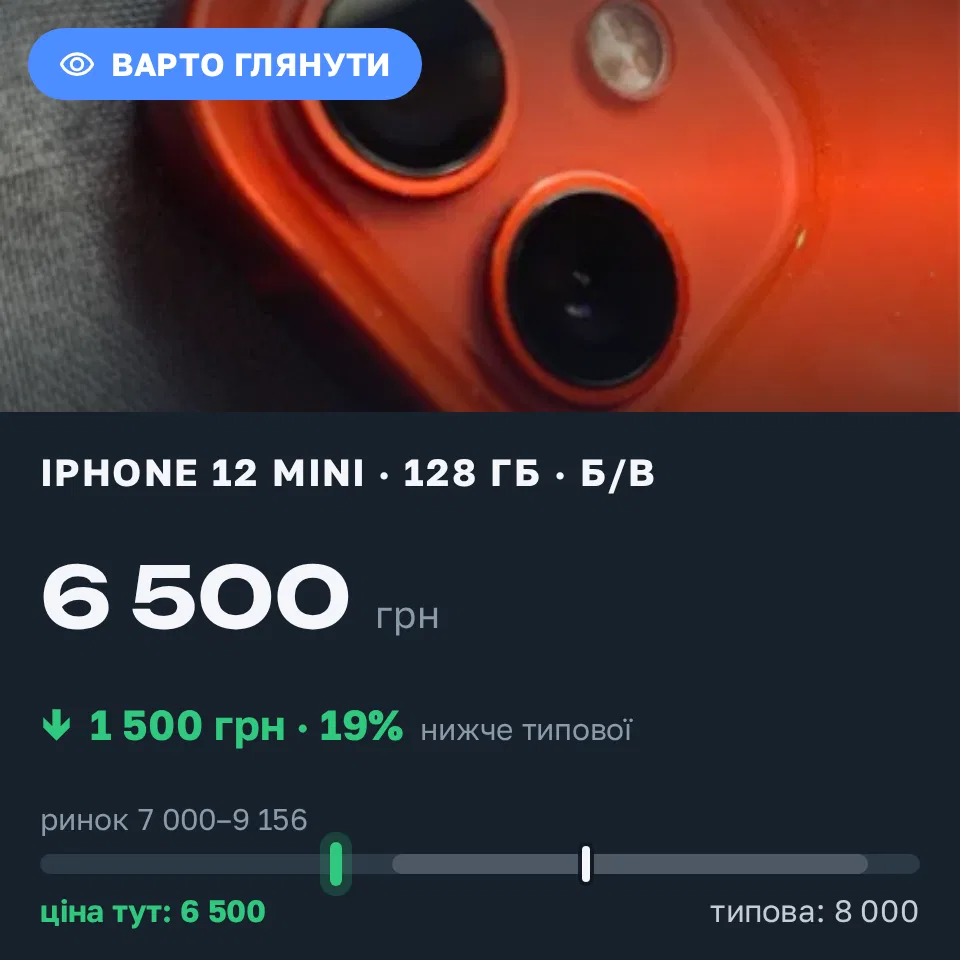Знахідка Trofey: iPhone 12 mini 128 ГБ б/у за 6 500 грн — на 1 500 грн (−19%) нижче ринку. Дніпро, 22.09 13:14.
