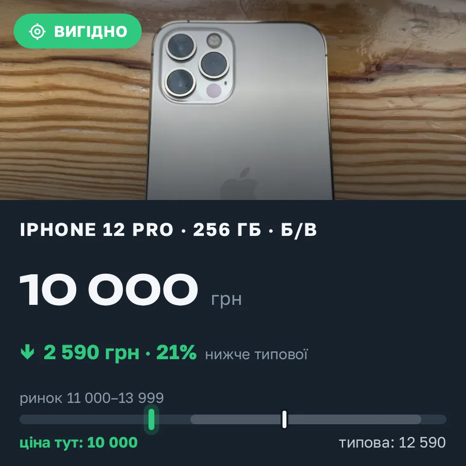 Знахідка Trofey: iPhone 12 Pro 256 ГБ б/у за 10 000 грн — на 2 590 грн (−21%) нижче ринку. Львів, 22.09 13:19.