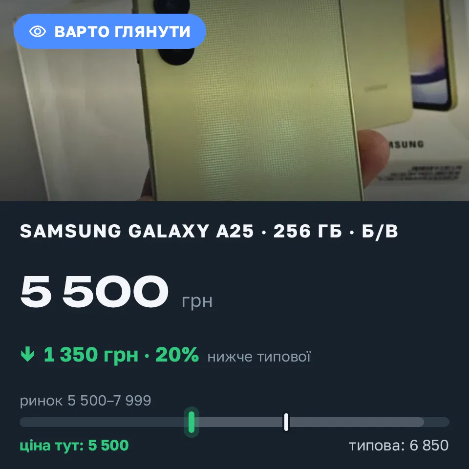 Знахідка Trofey: Galaxy A25 256 ГБ б/у за 5 500 грн — на 1 350 грн (−20%) нижче ринку. Глинне, 22.09 13:22.