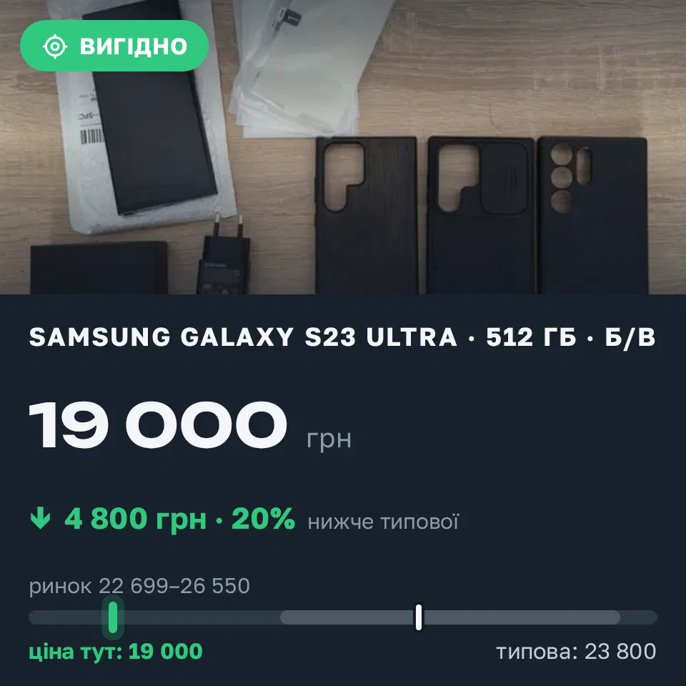 Знахідка Trofey: Galaxy S23 Ultra 512 ГБ б/у за 19 000 грн — на 4 800 грн (−20%) нижче ринку. Південноукраїнськ, 22.09 13:25.