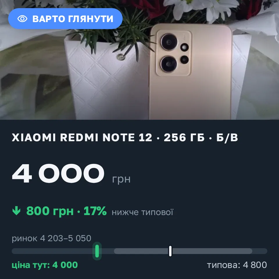 Знахідка Trofey: Redmi Note 12 256 ГБ б/у за 4 000 грн — на 800 грн (−17%) нижче ринку. Прилуки, 22.09 13:26.