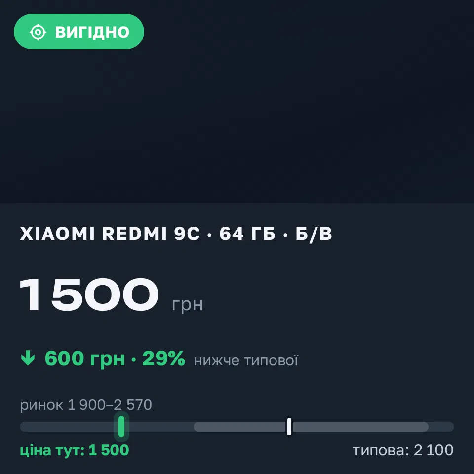 Знахідка Trofey: Redmi 9c 64 ГБ б/у за 1 500 грн — на 600 грн (−29%) нижче ринку. Олександрія, 22.09 13:28.